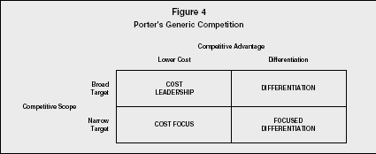 Figure 4 Porters Generic Competition