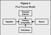 Figure 5 Five Forces Model