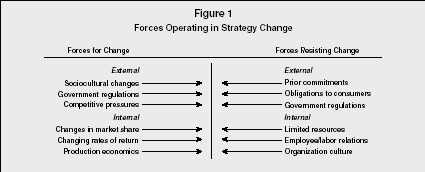 Figure 1 Forces Operating in Strategy Change