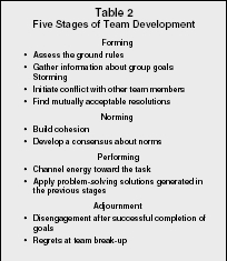 Table 2 Five Stages of Team Development