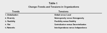 Table 1 ChangeTrends and Tensions in Organizations