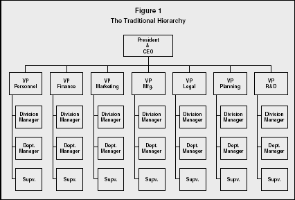 Figure 1 The Traditional Hierarchy