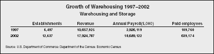 Growth of Warehousing 19972002 Warehousing and Storage Source: U.S. Department of Commerce: Department of the Census: Economic Census