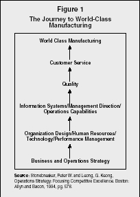 Figure 1 The Journey to World-Class Manufacturing Source: Stonebreaker, Peter W. and Leong, G. Keong, Operations Strategy: Focusing Competitive Excellence. Boston: Allyn and Bacon, 1994, pg. 578.