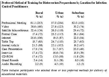 Preferred Method of Training for Bioterrorism Preparedness by Location for Infection Control Practitioners