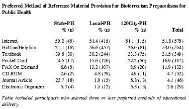 Preferred Method of Reference Material Provision for Bioterrorism Preparedness for Public Health