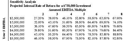 Sensitivity Analysis Projected Internal Rate of Return for a 750,000 Dollar Investment