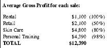 Average Gross Profit for each sale: