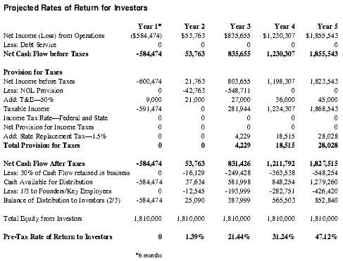 Projected Rates of Return for Investors