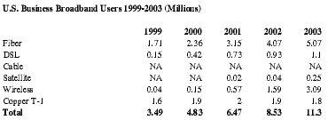 U.S. Business Broadband Users 1999-2003 (Millions)