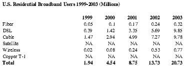 U.S. Residential Broadband Users 1999-2003 (Millions)