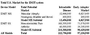 Total U.S. Market for the EMIT system