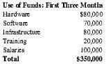 Use of Funds: First Three Months