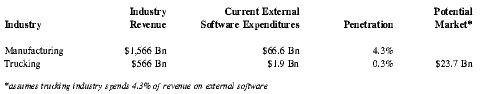*assumes trucking industry spends 4.3% of revenue on external software