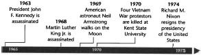 Timeline of American Business
