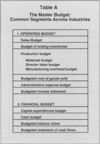 Table A The Master Budget: Common Segments Across Industries