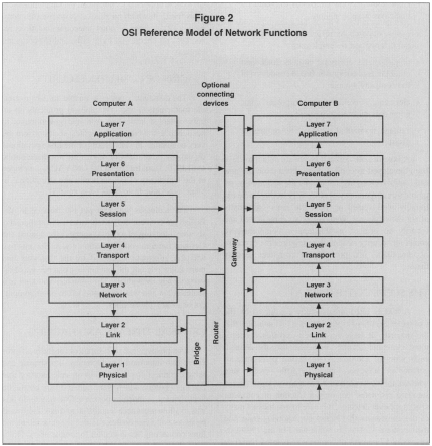 Figure 2OSI Reference Model of Network Functions