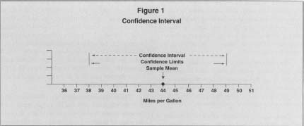 Figure 1Confidence Interval
