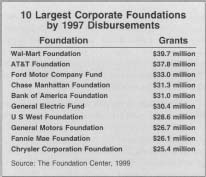 10 Largest Corporate Foundations by 1997 Disbursements Source: The Foundation Center, 1999