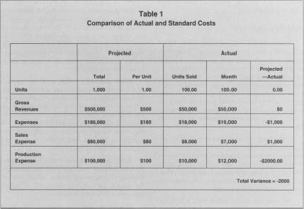 Table 1 Comparison of Actual and Standard Costs
