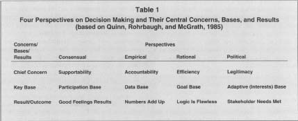 Table 1 Four Perspectives on Decision Making and Their Central Concerns, Bases, and Results (based on Quinn, Rohrbaugh, and McGrath, 1985)