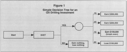 Figure 2 Simple Decision Tree for a Loan Application Process