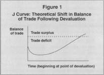 Figure 1 J Curve: Theoretical Shift in Balance of Trade Following Devaluation