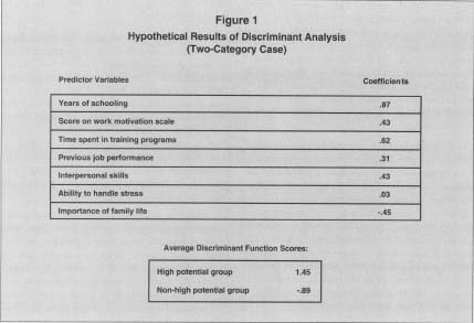 Figure 1 Hypothetical Results of Discriminant Analysis (Two-Category Case)