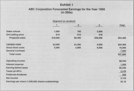 Exhibit 1 ABC Corporation Forecasted Earnings for the Year199X (in 000s)