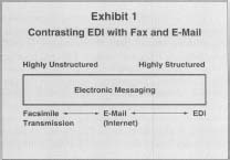 Exhibit 1 Contrasting EDI with Fax and E-Mail