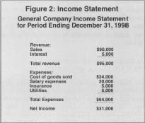 Figure 2: Income Statement General Company Income Statement for Period Ending December 31, 1998