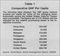 Table 1 Comparative GNP Per Capita Source: World Bank, World Development Report 1998/99