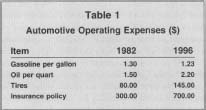 Table 1 Automotive Operating Expenses ($)