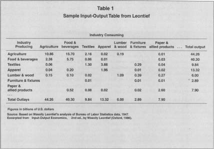 Table 1 Sample Input-Output Table from Leontief Source: Based on Wassily Leontief's analysis of Bureau of Labor Statistics data, 1947. Excerpted from Input-Output Economics, 2nd ed., by Wassily Leontief (Oxford, 1986).
