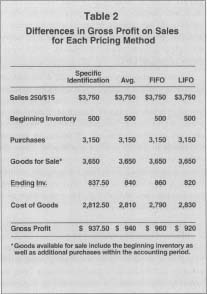 Table 2 Differences in Gross Profit on Sales for Each Pricing Method