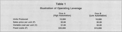 Table 1 Illustration Of Operating Leverage
