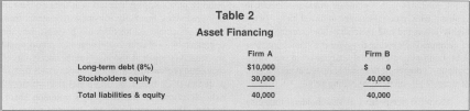 Table 2 Asset Financing