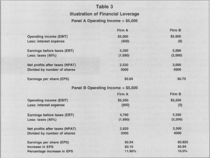 Table 3 Illustration of Financial Leverage