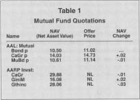 Table 1 Mutual Fund Quotations