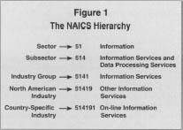 Figure 1 The NAICS Hierarchy