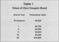 Table 1 Value of Zero Coupon Bond