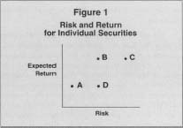 Figure 1Risk and Return for Individual Securities