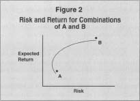 Figure 2 Risk and Return for Combinations of A and B