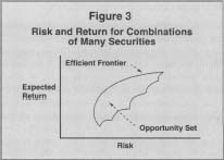 Figure 3 Risk and Return for Combinations of Many Securities