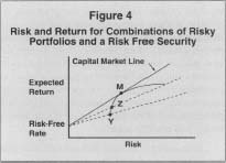 Figure 4 Risk and Return for Combinations of Risky Portfolis and a Risk Free Secruity