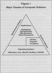 Figure 1 Major Classes of Computer Software