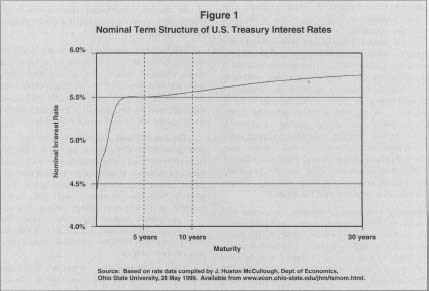 Figure 1 Nominal Term Structure of U.S. Treasury Interest Rates