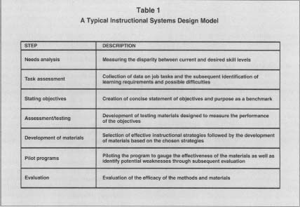 Table 1 A Typical Instructional Systems Design Model