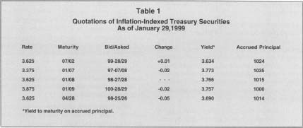 Table 1 Quotations of Inflation-Indexed Treasury Securities As of January 29,1999