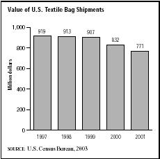 SIC 2393 Textile Bags